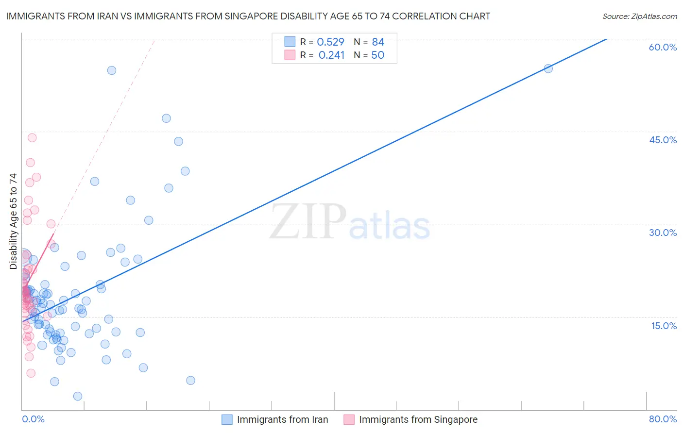 Immigrants from Iran vs Immigrants from Singapore Disability Age 65 to 74