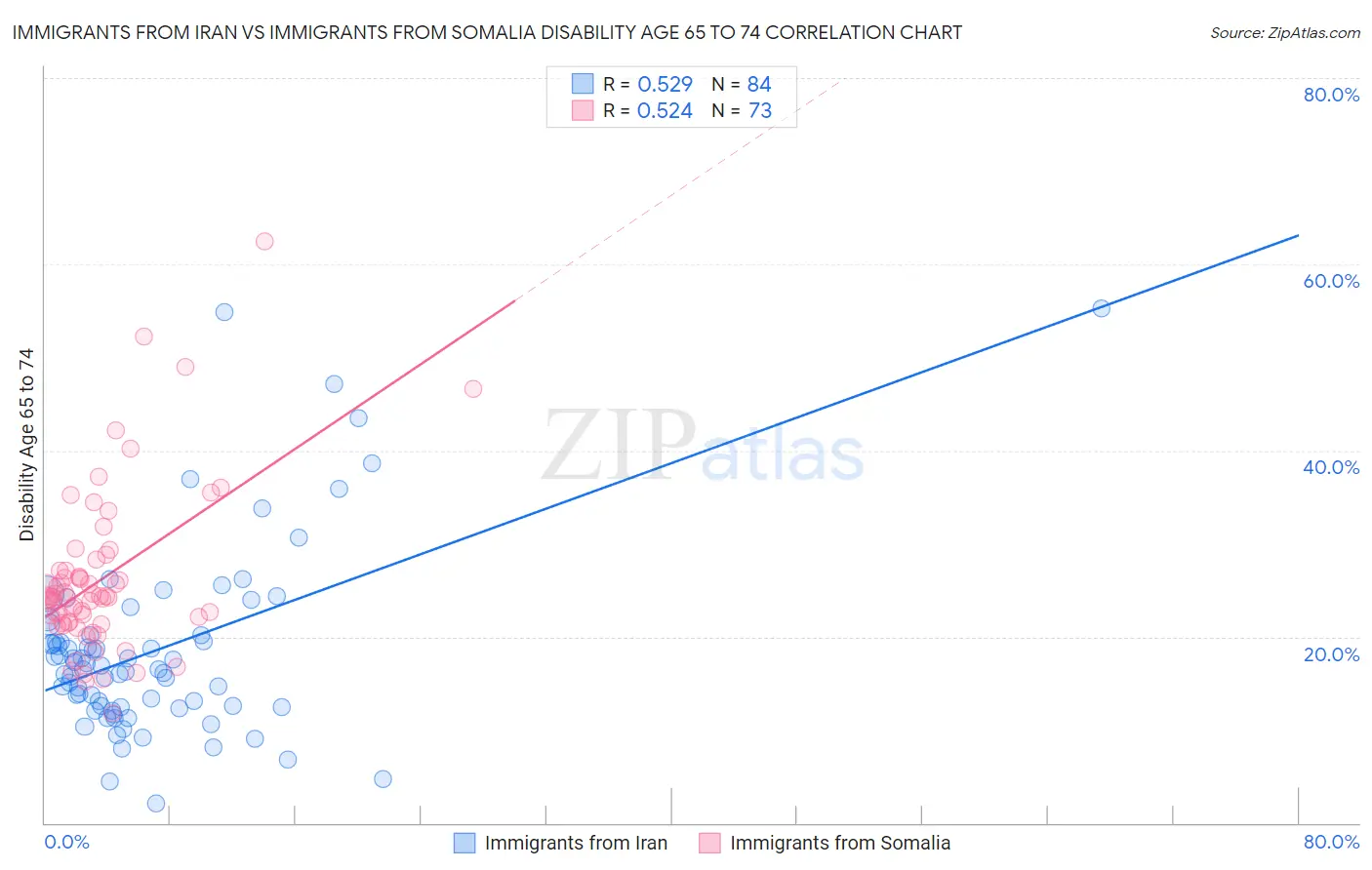 Immigrants from Iran vs Immigrants from Somalia Disability Age 65 to 74