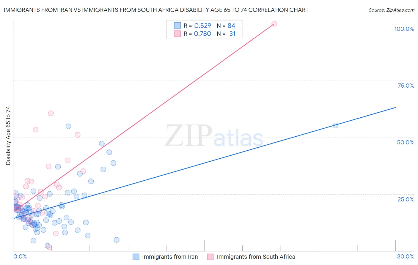 Immigrants from Iran vs Immigrants from South Africa Disability Age 65 to 74