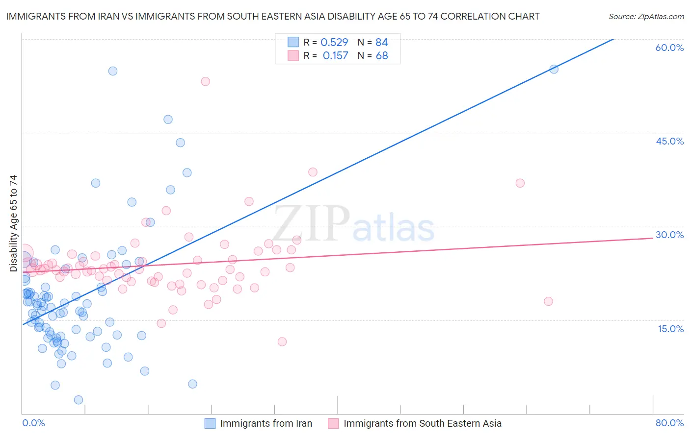 Immigrants from Iran vs Immigrants from South Eastern Asia Disability Age 65 to 74