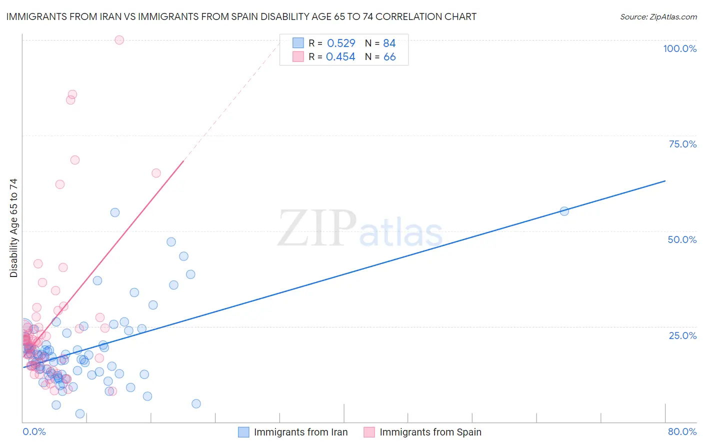 Immigrants from Iran vs Immigrants from Spain Disability Age 65 to 74
