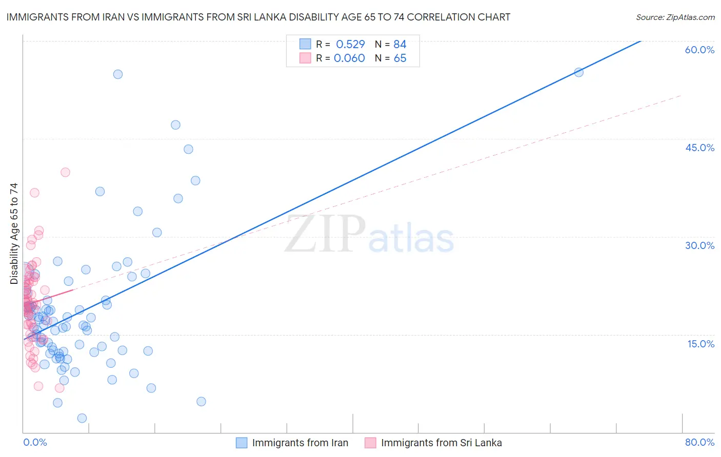 Immigrants from Iran vs Immigrants from Sri Lanka Disability Age 65 to 74