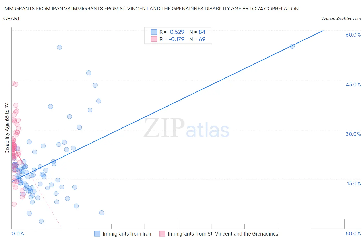 Immigrants from Iran vs Immigrants from St. Vincent and the Grenadines Disability Age 65 to 74