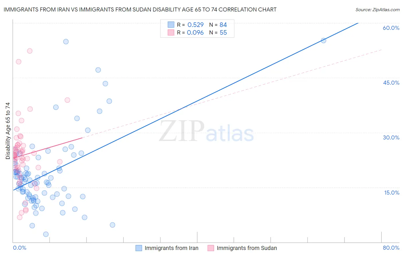 Immigrants from Iran vs Immigrants from Sudan Disability Age 65 to 74