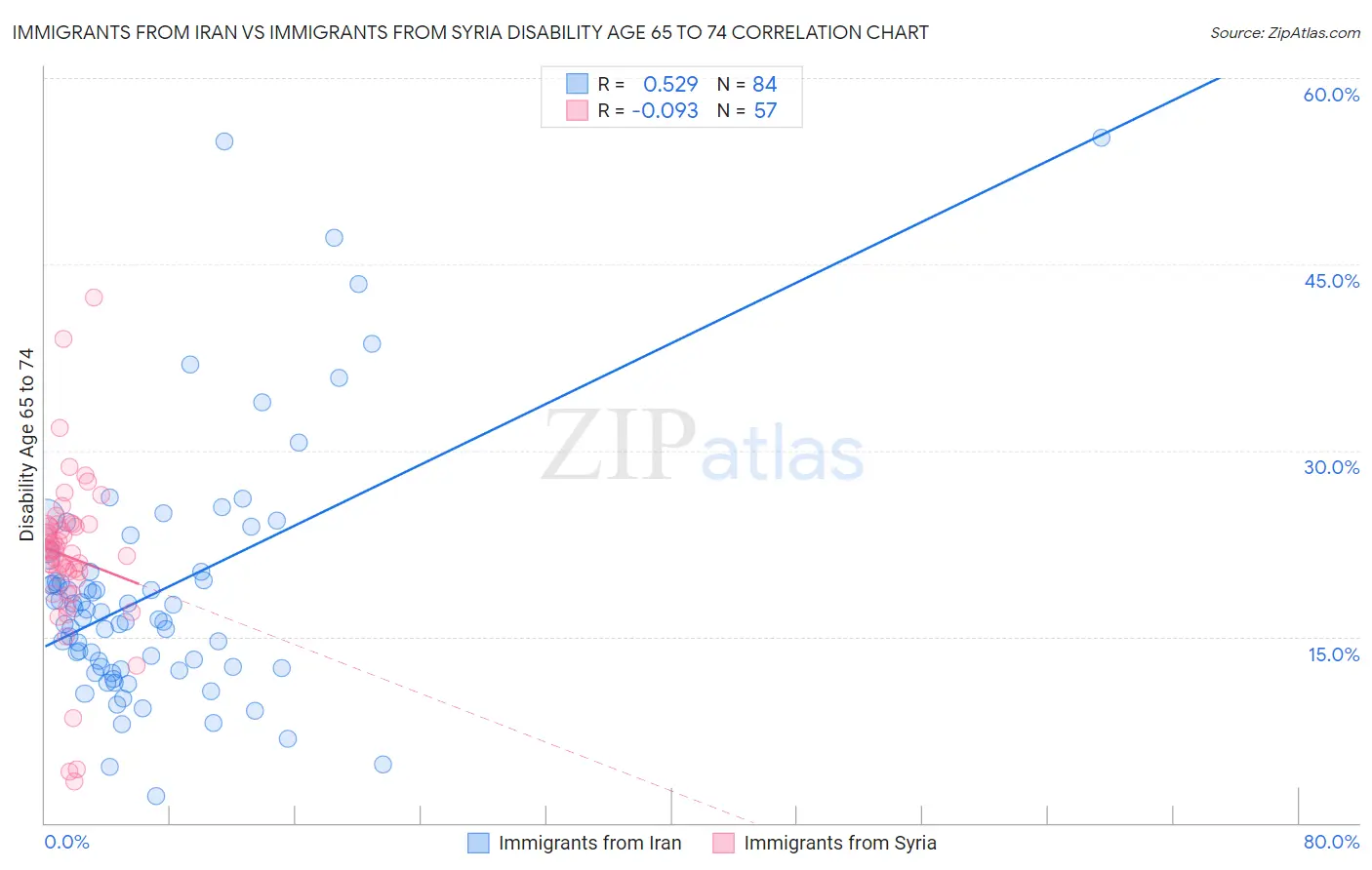Immigrants from Iran vs Immigrants from Syria Disability Age 65 to 74