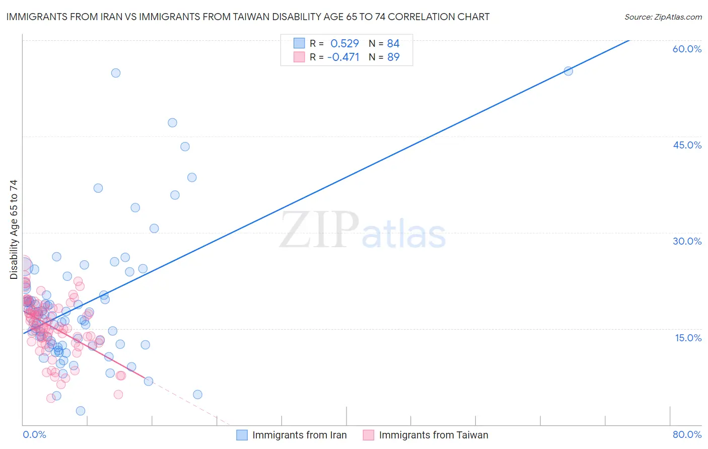 Immigrants from Iran vs Immigrants from Taiwan Disability Age 65 to 74