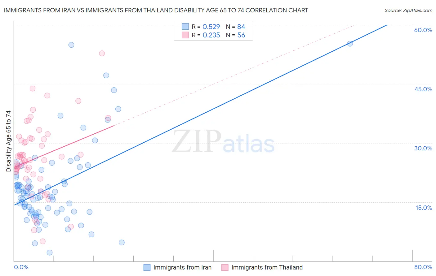 Immigrants from Iran vs Immigrants from Thailand Disability Age 65 to 74
