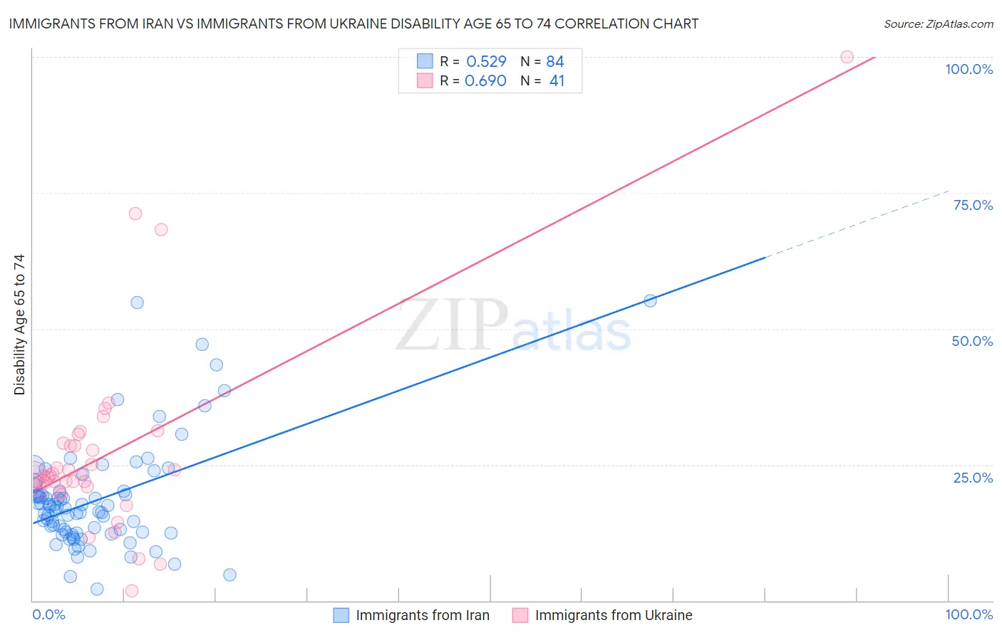 Immigrants from Iran vs Immigrants from Ukraine Disability Age 65 to 74