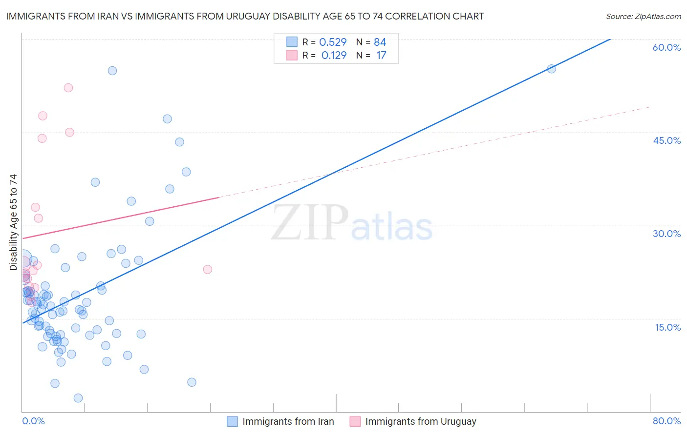 Immigrants from Iran vs Immigrants from Uruguay Disability Age 65 to 74