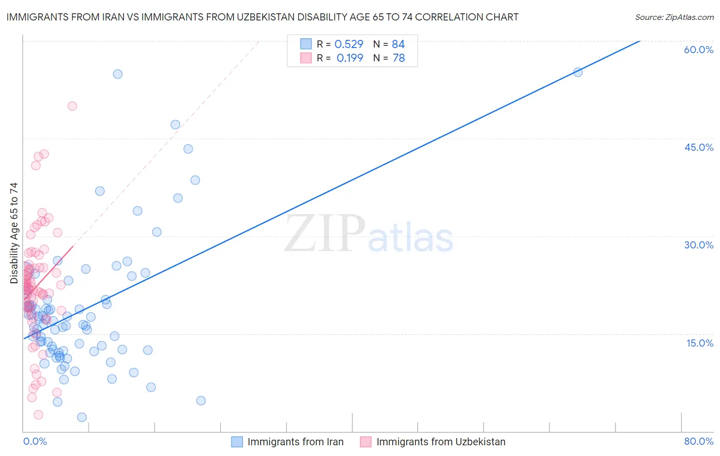 Immigrants from Iran vs Immigrants from Uzbekistan Disability Age 65 to 74