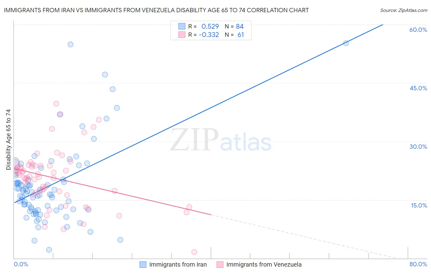 Immigrants from Iran vs Immigrants from Venezuela Disability Age 65 to 74