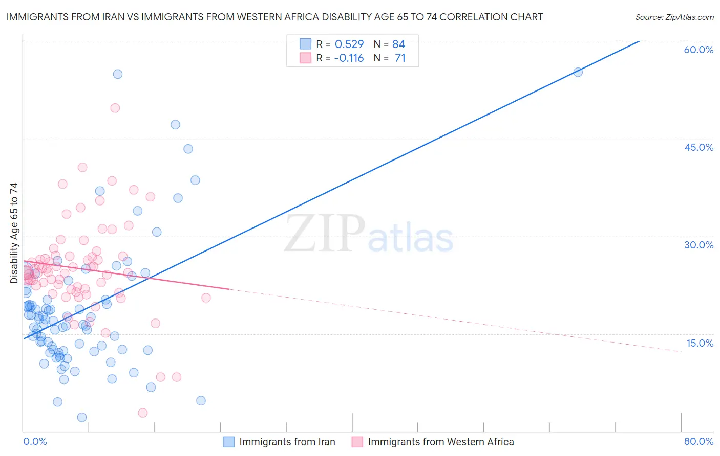 Immigrants from Iran vs Immigrants from Western Africa Disability Age 65 to 74