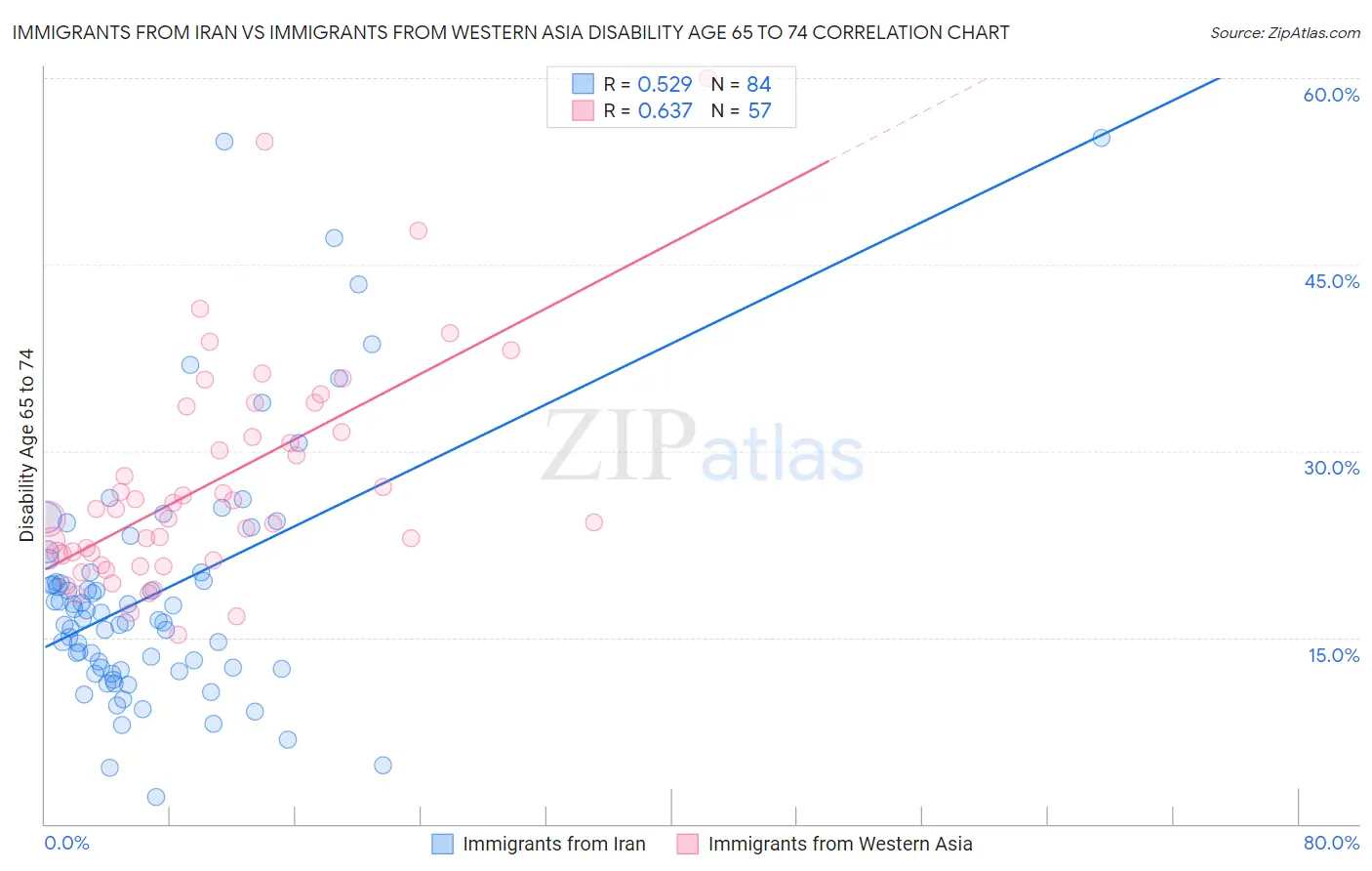 Immigrants from Iran vs Immigrants from Western Asia Disability Age 65 to 74
