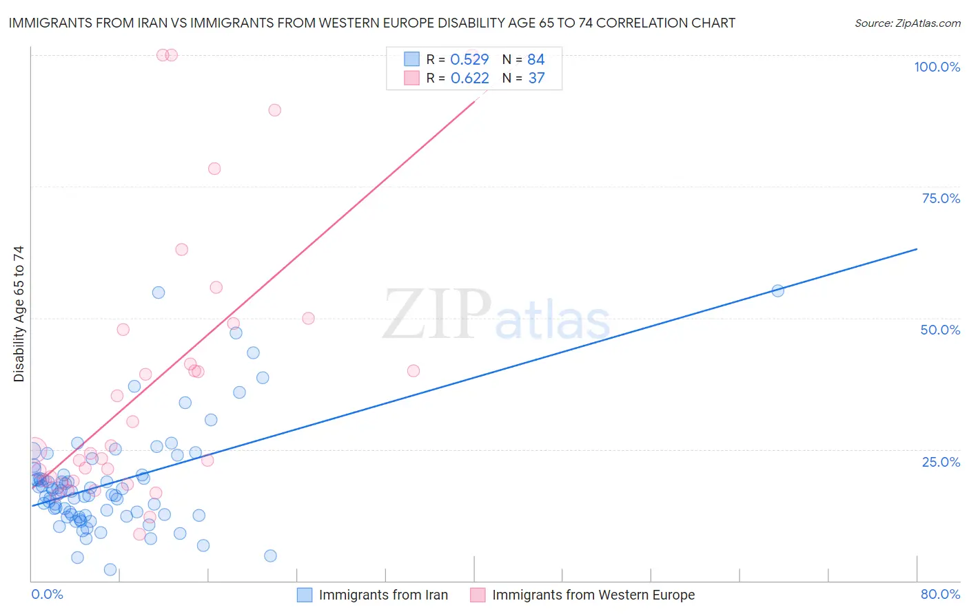 Immigrants from Iran vs Immigrants from Western Europe Disability Age 65 to 74