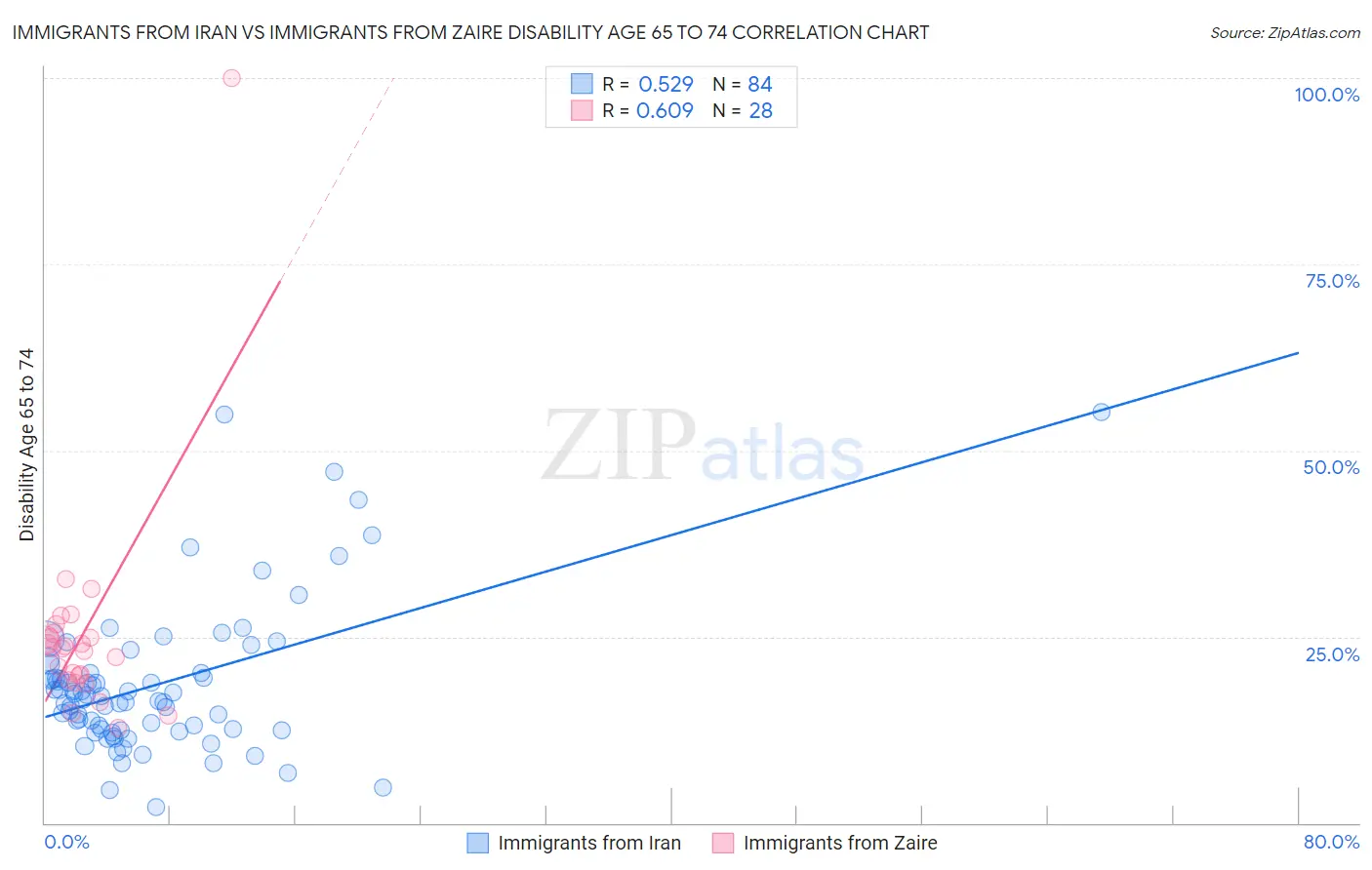 Immigrants from Iran vs Immigrants from Zaire Disability Age 65 to 74