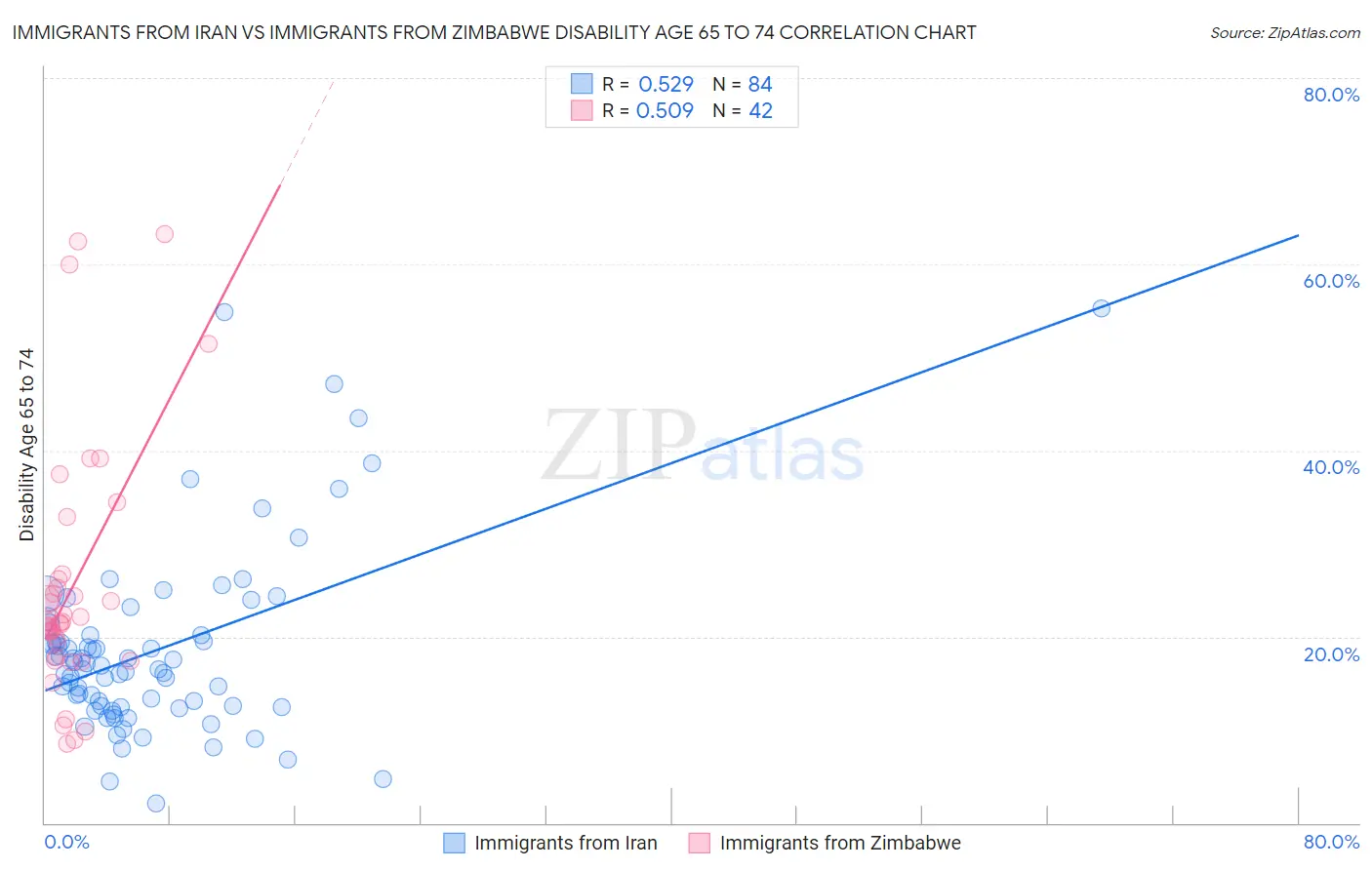 Immigrants from Iran vs Immigrants from Zimbabwe Disability Age 65 to 74