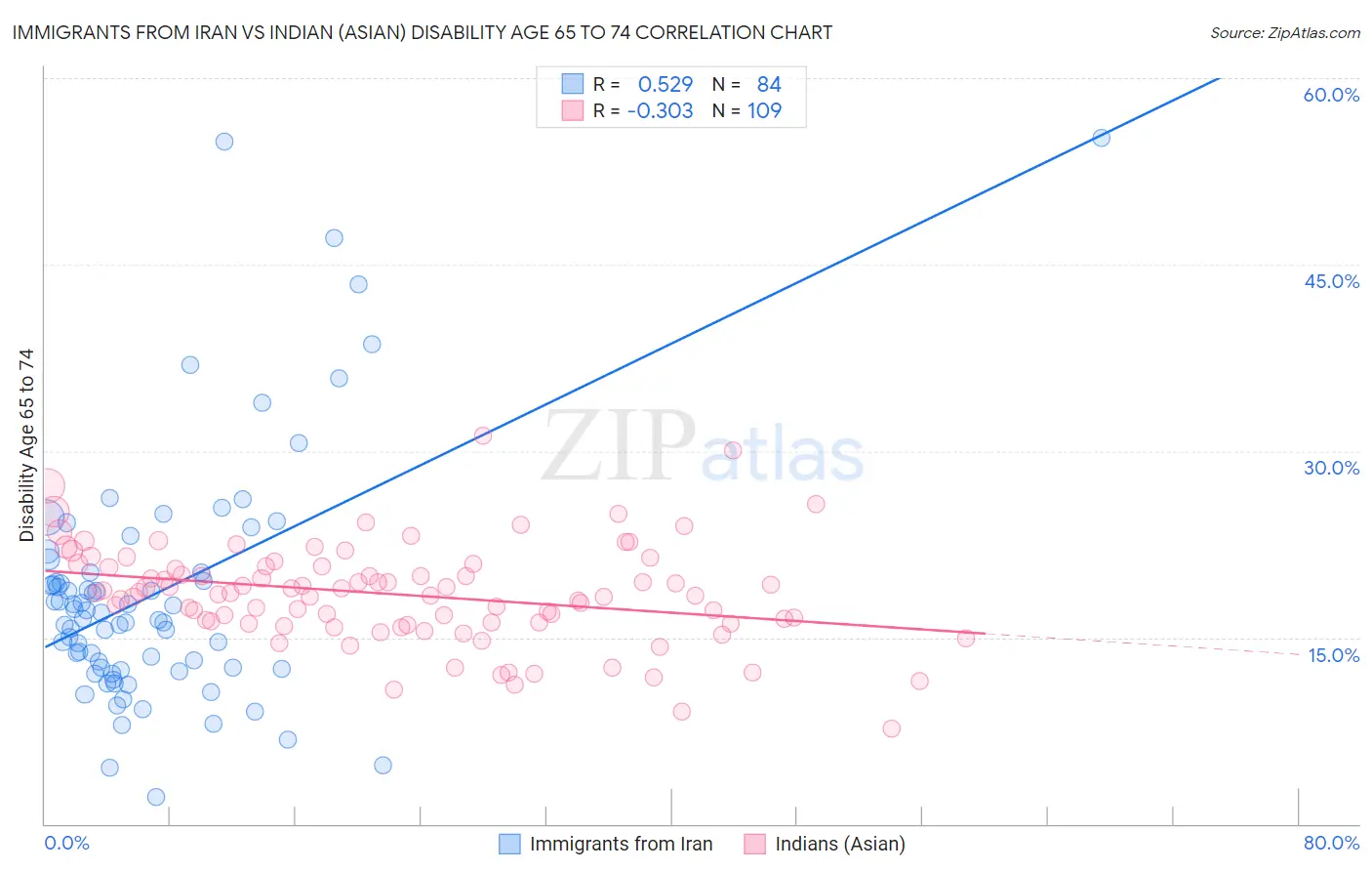 Immigrants from Iran vs Indian (Asian) Disability Age 65 to 74