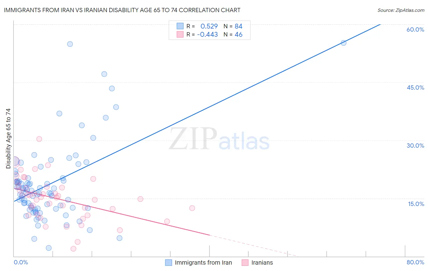 Immigrants from Iran vs Iranian Disability Age 65 to 74