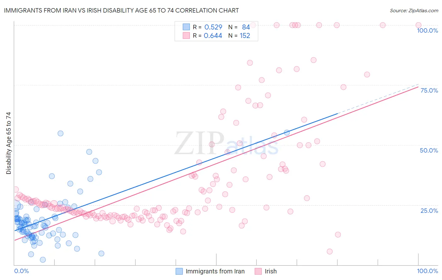 Immigrants from Iran vs Irish Disability Age 65 to 74