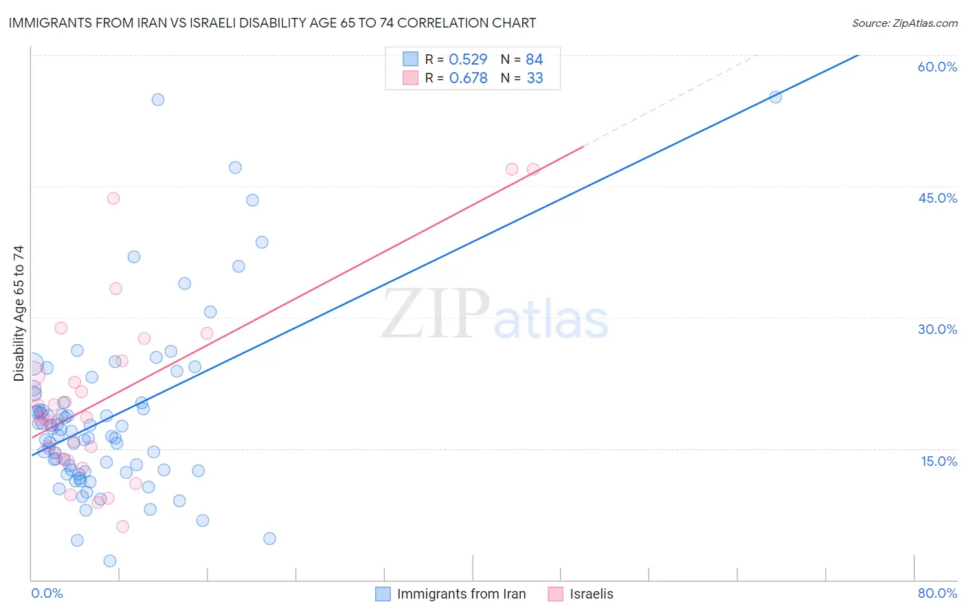 Immigrants from Iran vs Israeli Disability Age 65 to 74