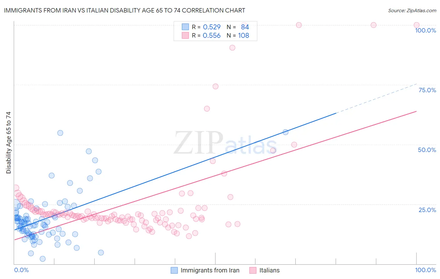 Immigrants from Iran vs Italian Disability Age 65 to 74
