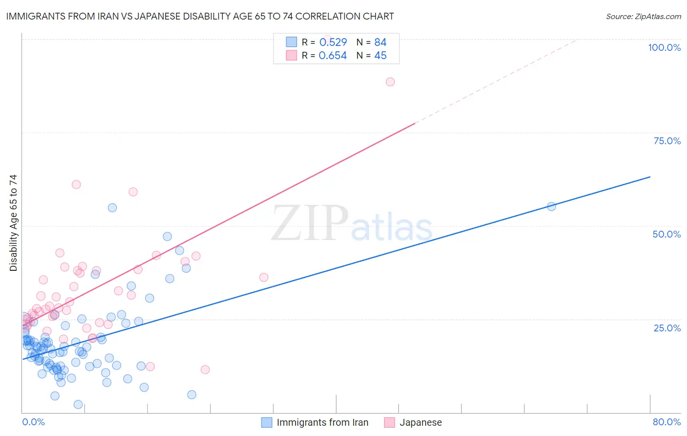 Immigrants from Iran vs Japanese Disability Age 65 to 74