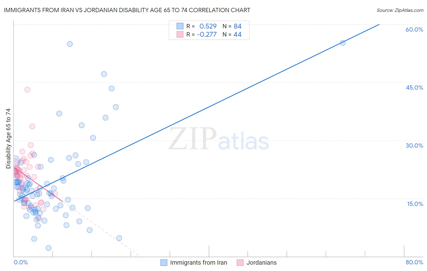 Immigrants from Iran vs Jordanian Disability Age 65 to 74
