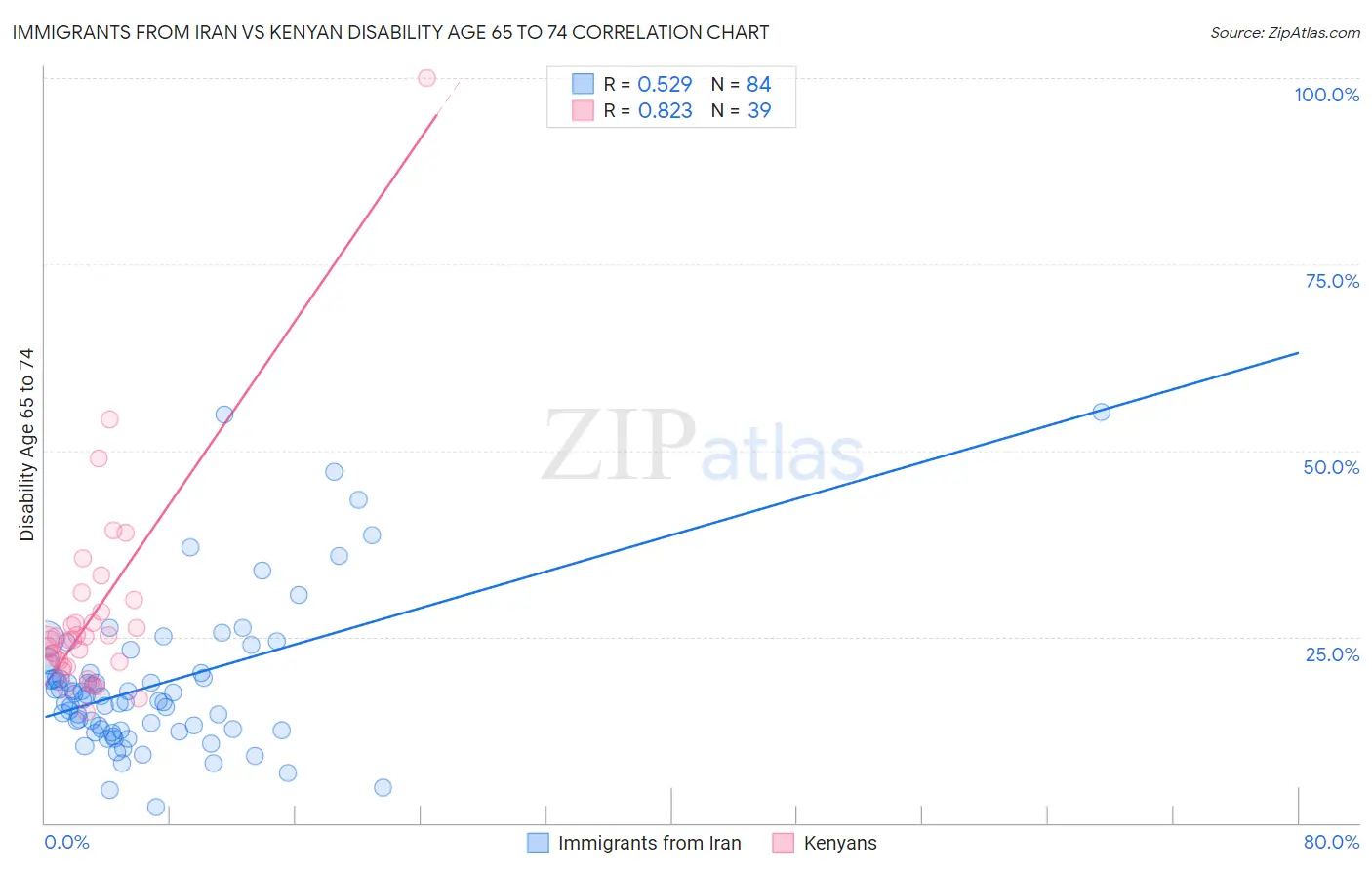 Immigrants from Iran vs Kenyan Disability Age 65 to 74