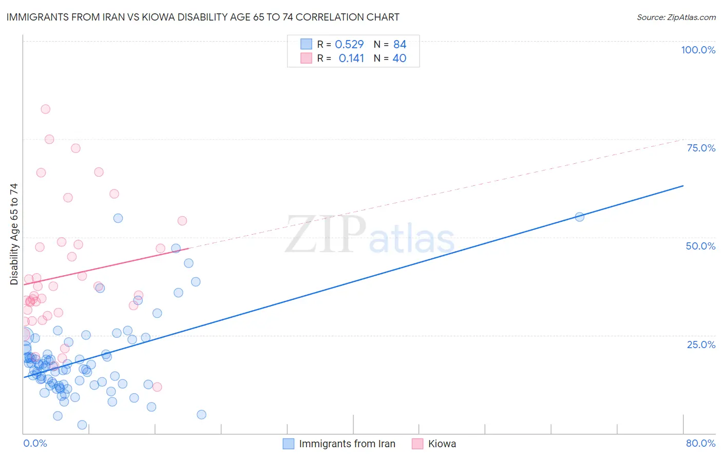 Immigrants from Iran vs Kiowa Disability Age 65 to 74