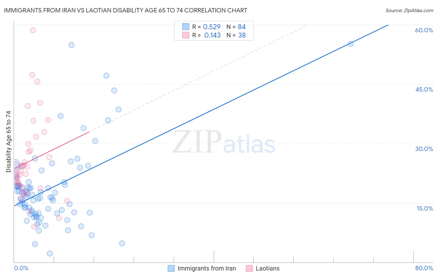 Immigrants from Iran vs Laotian Disability Age 65 to 74