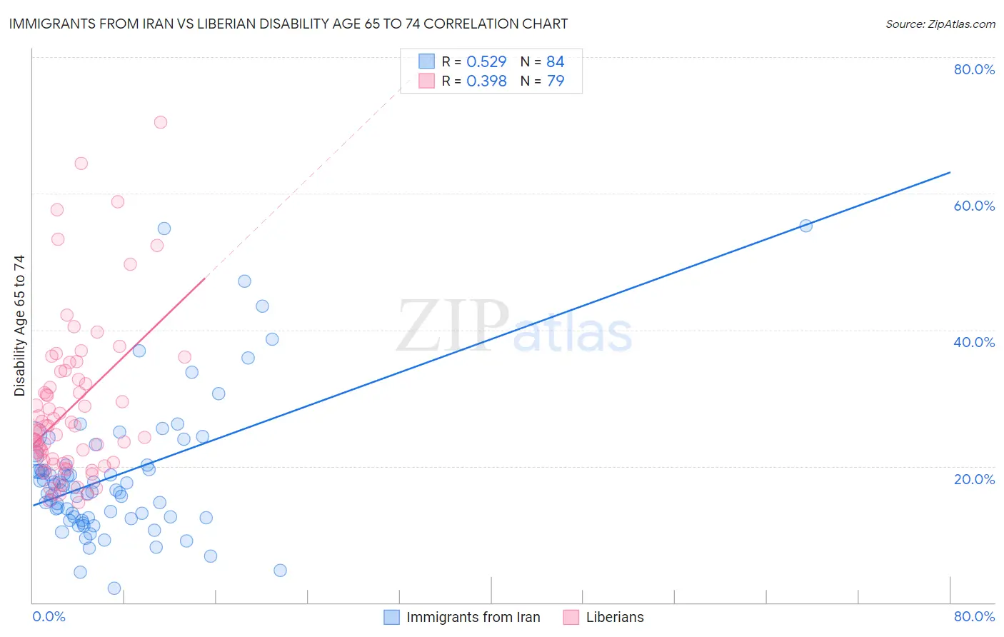 Immigrants from Iran vs Liberian Disability Age 65 to 74