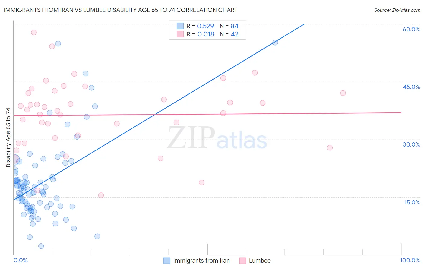 Immigrants from Iran vs Lumbee Disability Age 65 to 74