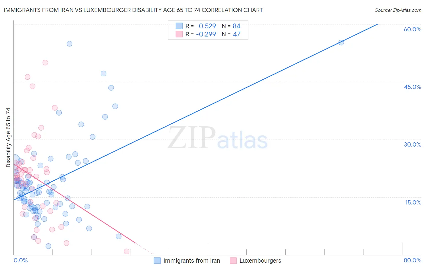 Immigrants from Iran vs Luxembourger Disability Age 65 to 74