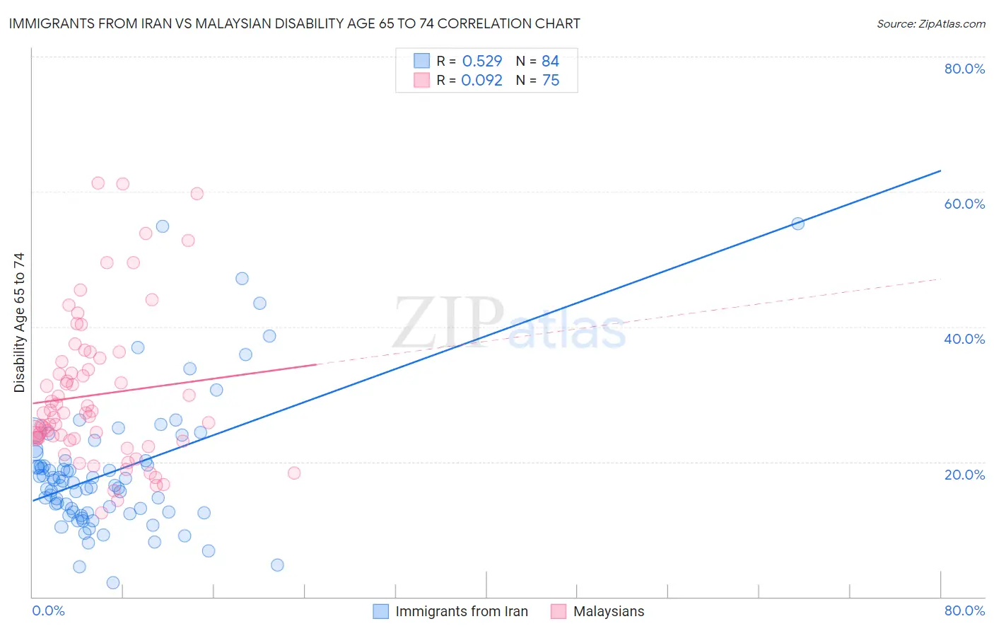Immigrants from Iran vs Malaysian Disability Age 65 to 74