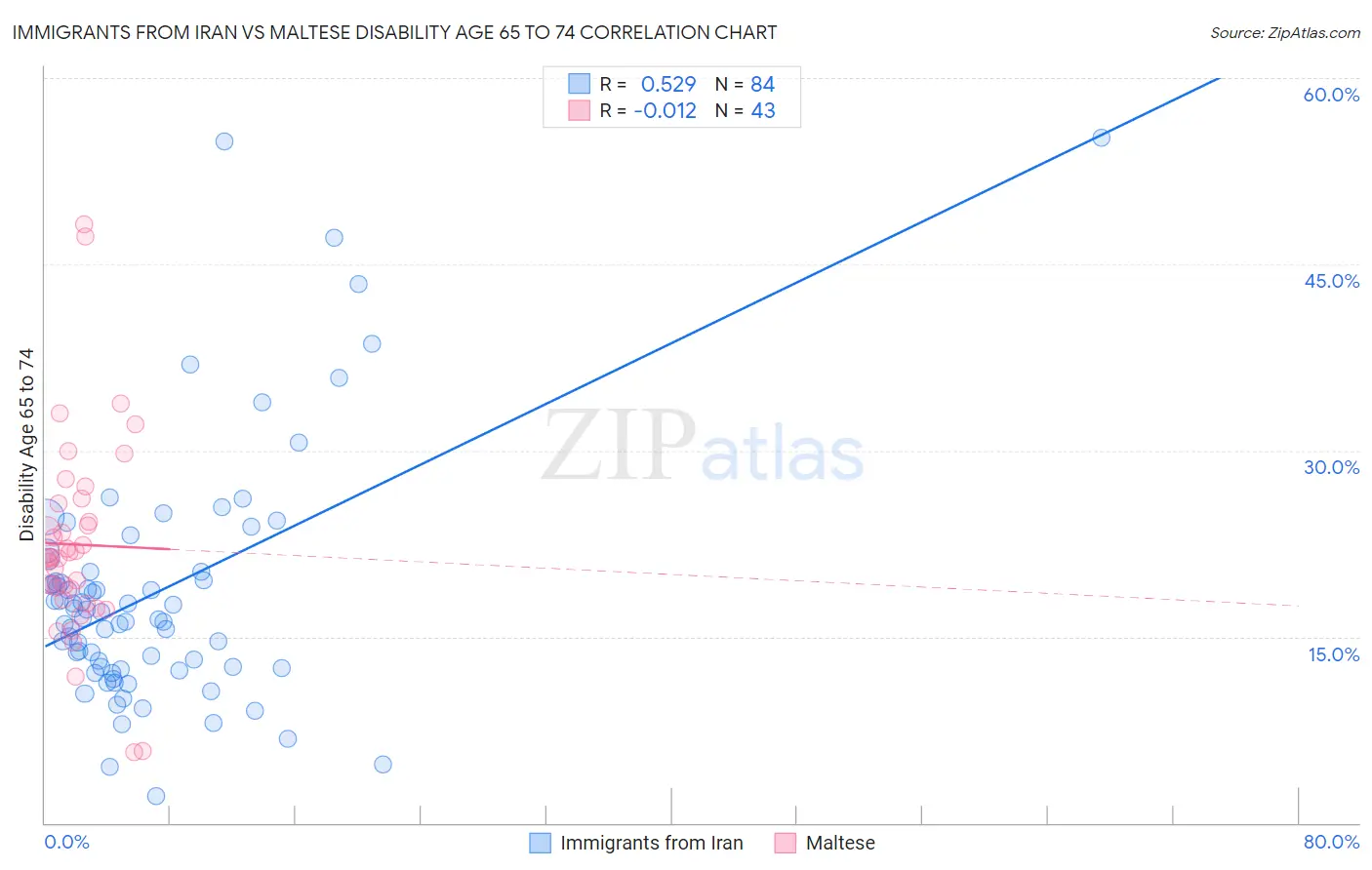 Immigrants from Iran vs Maltese Disability Age 65 to 74