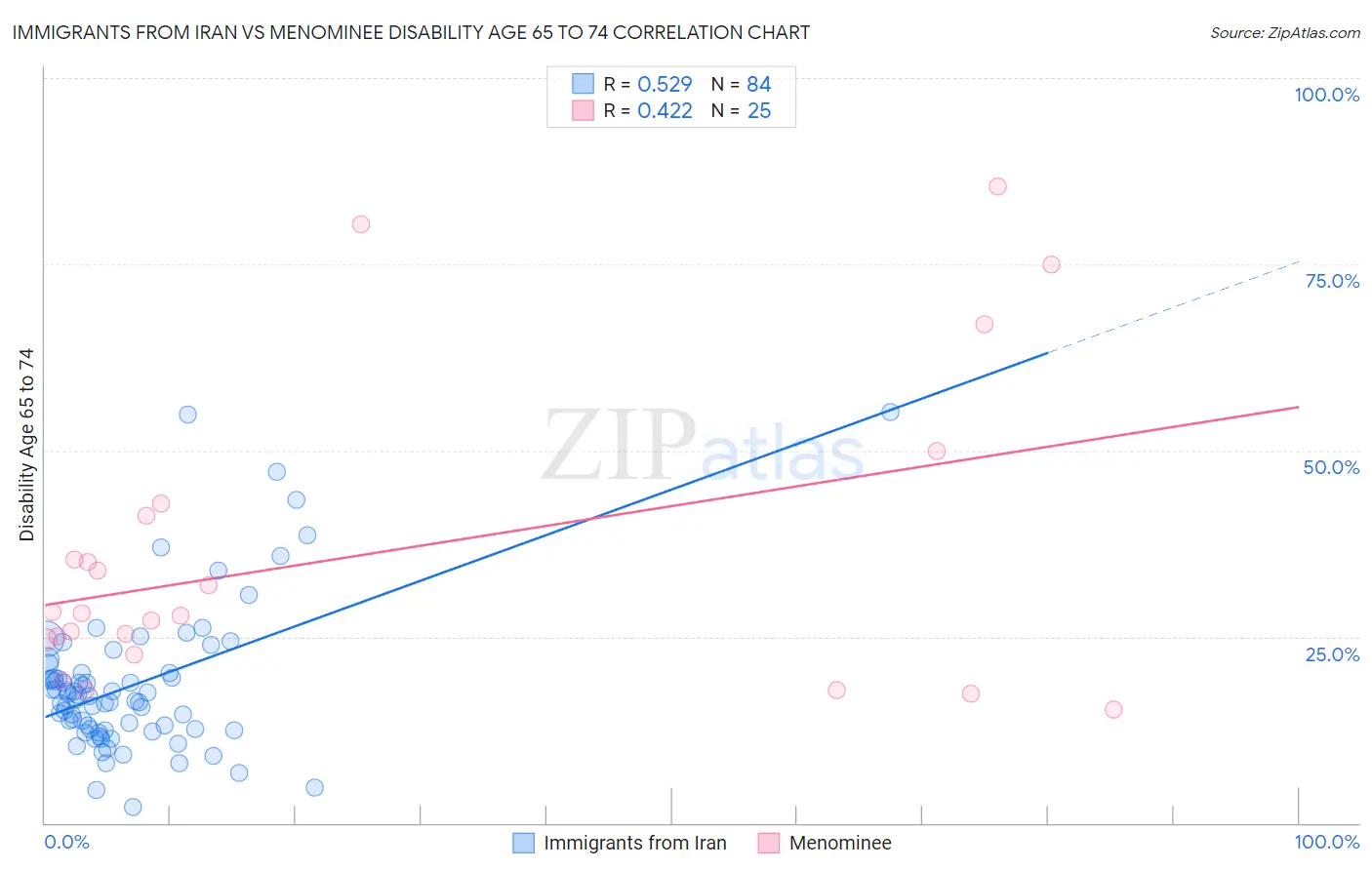 Immigrants from Iran vs Menominee Disability Age 65 to 74