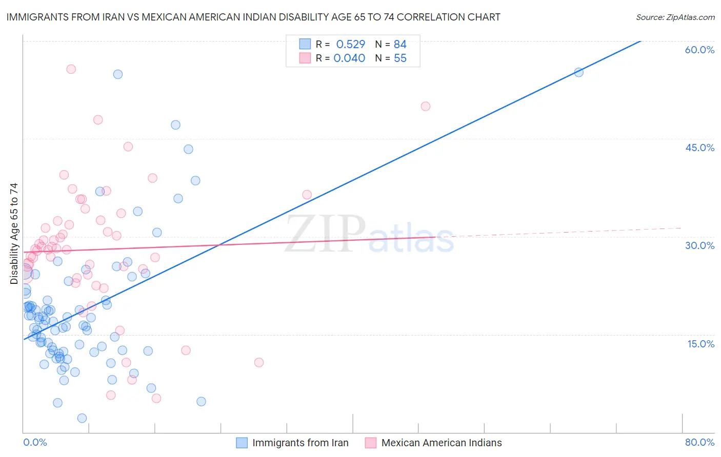 Immigrants from Iran vs Mexican American Indian Disability Age 65 to 74