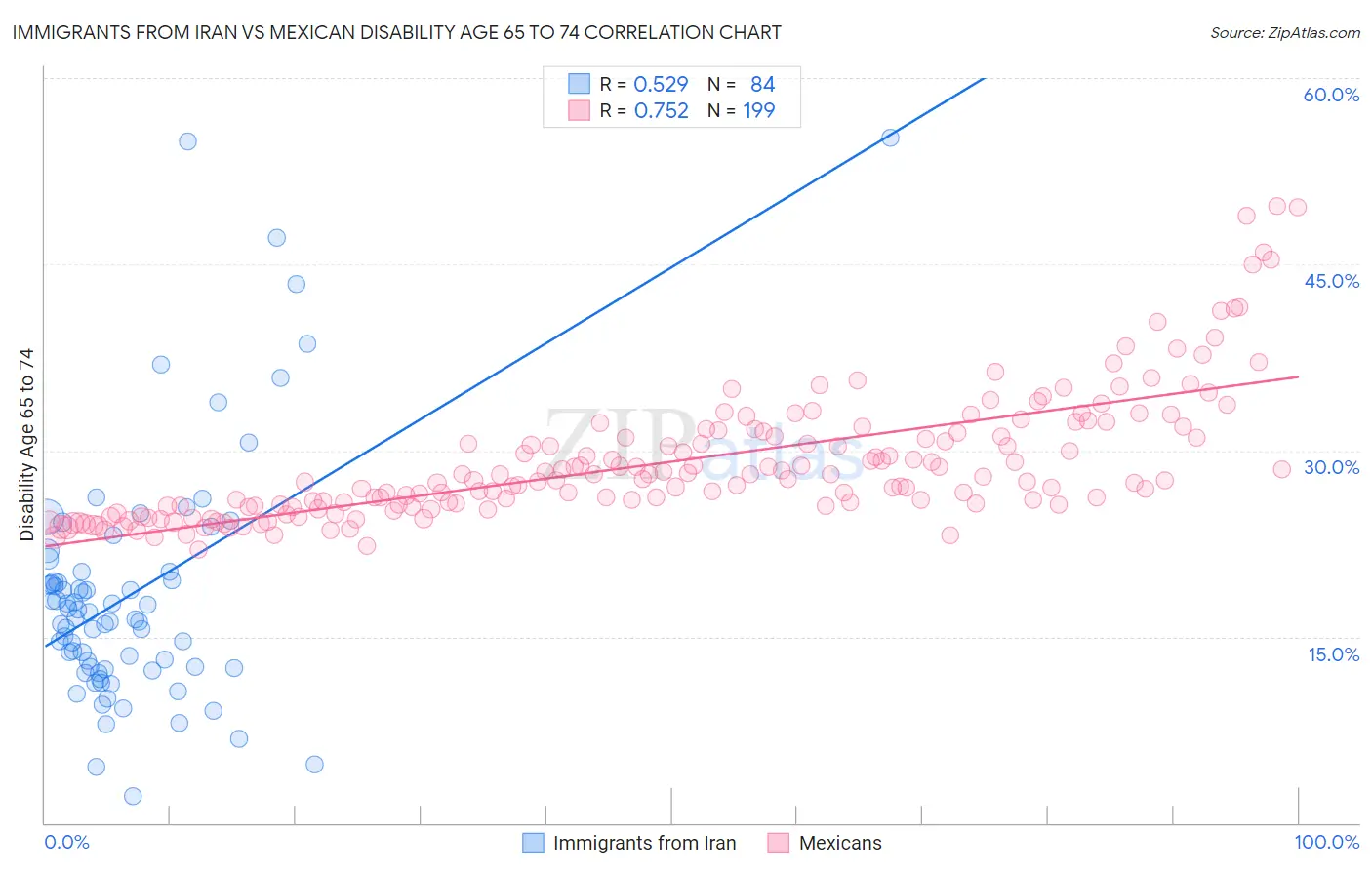 Immigrants from Iran vs Mexican Disability Age 65 to 74