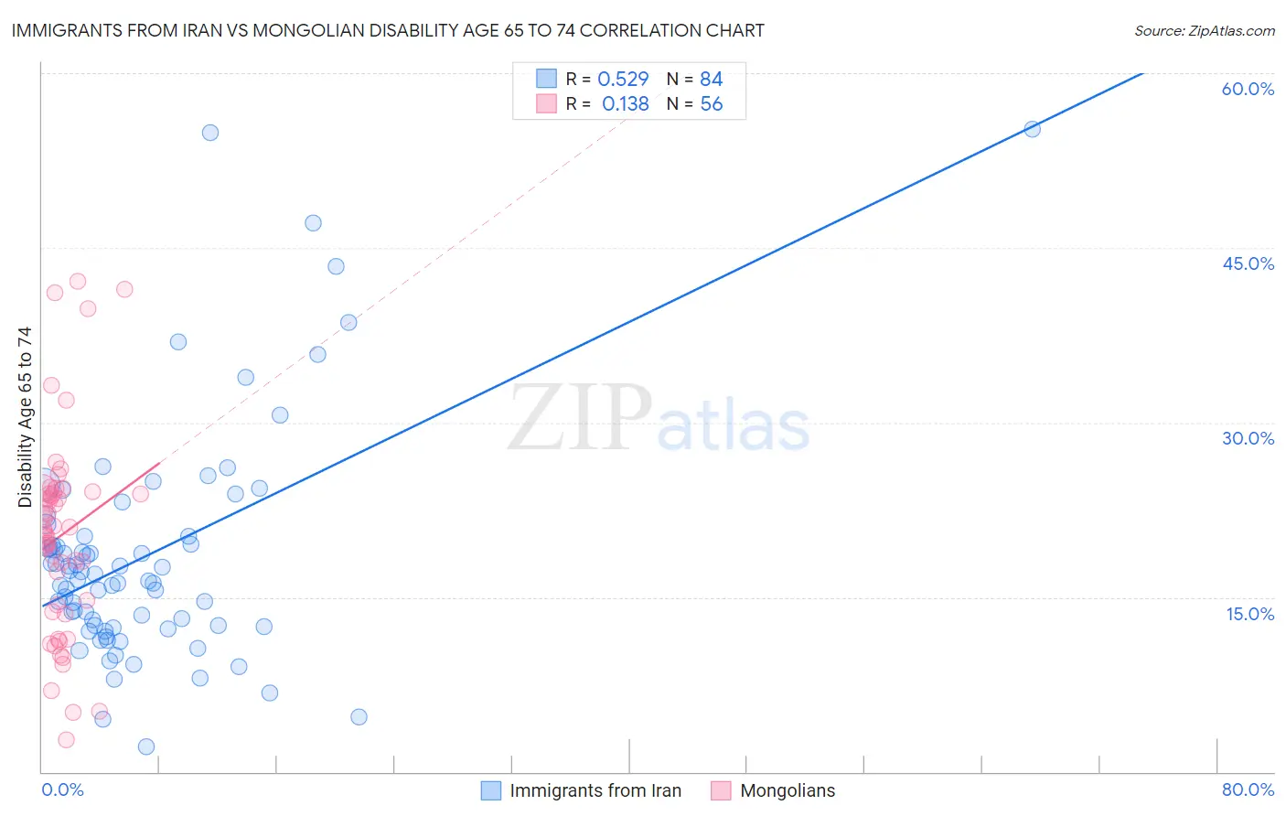 Immigrants from Iran vs Mongolian Disability Age 65 to 74