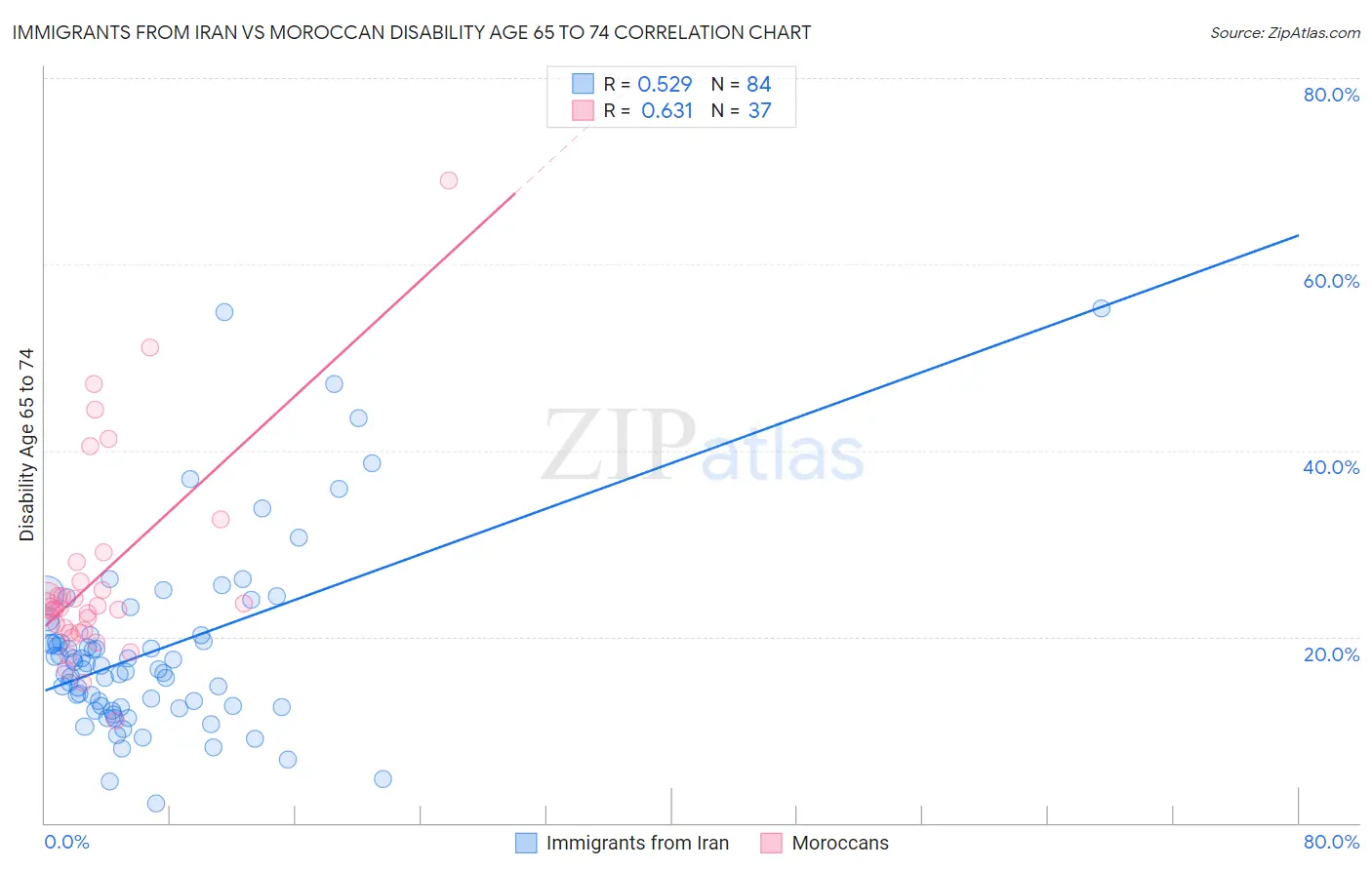 Immigrants from Iran vs Moroccan Disability Age 65 to 74