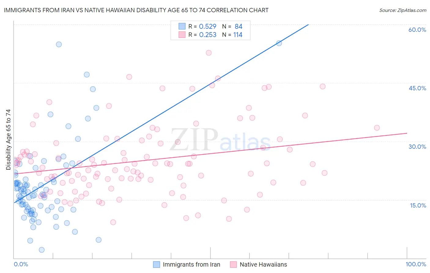 Immigrants from Iran vs Native Hawaiian Disability Age 65 to 74