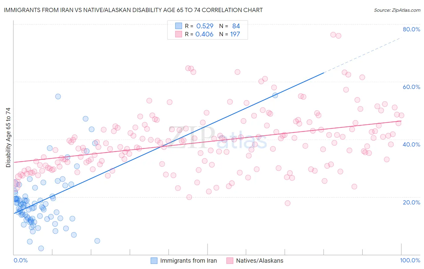 Immigrants from Iran vs Native/Alaskan Disability Age 65 to 74