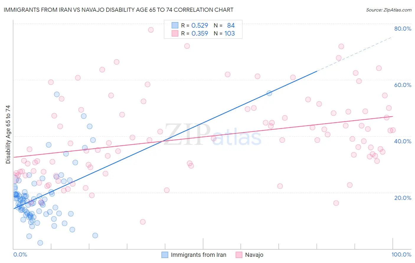 Immigrants from Iran vs Navajo Disability Age 65 to 74