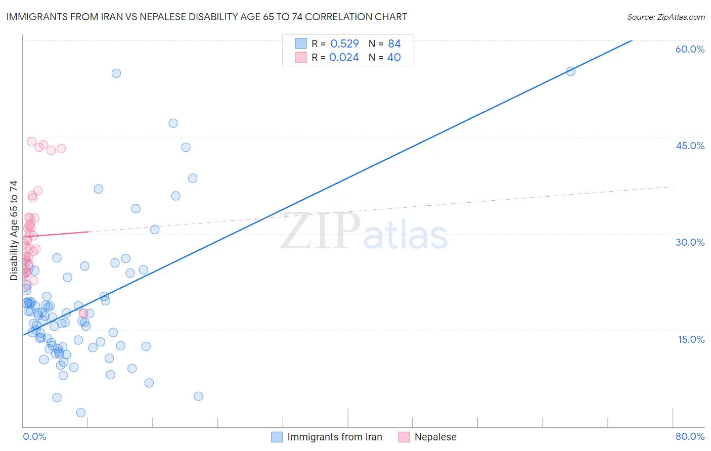 Immigrants from Iran vs Nepalese Disability Age 65 to 74