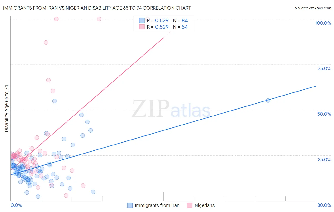 Immigrants from Iran vs Nigerian Disability Age 65 to 74