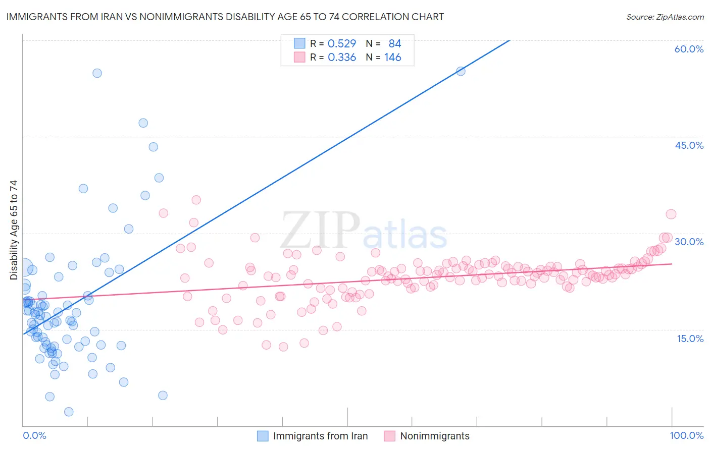 Immigrants from Iran vs Nonimmigrants Disability Age 65 to 74