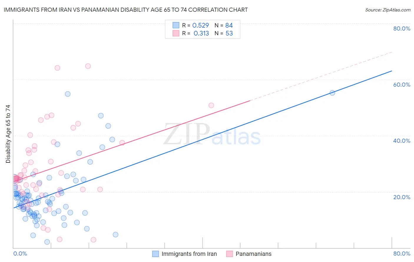 Immigrants from Iran vs Panamanian Disability Age 65 to 74
