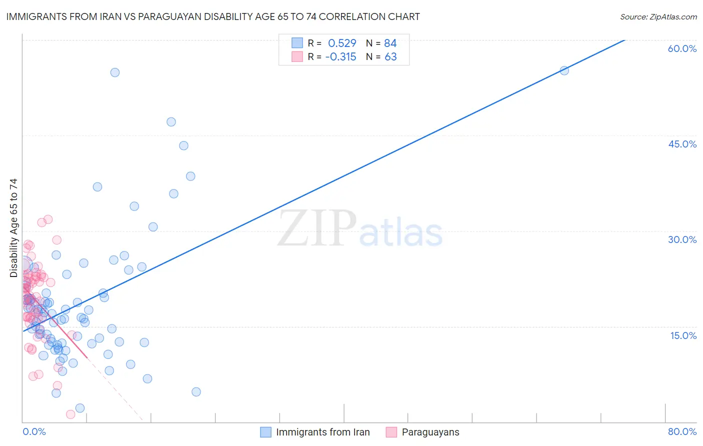 Immigrants from Iran vs Paraguayan Disability Age 65 to 74