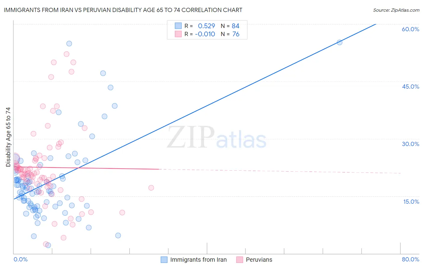 Immigrants from Iran vs Peruvian Disability Age 65 to 74