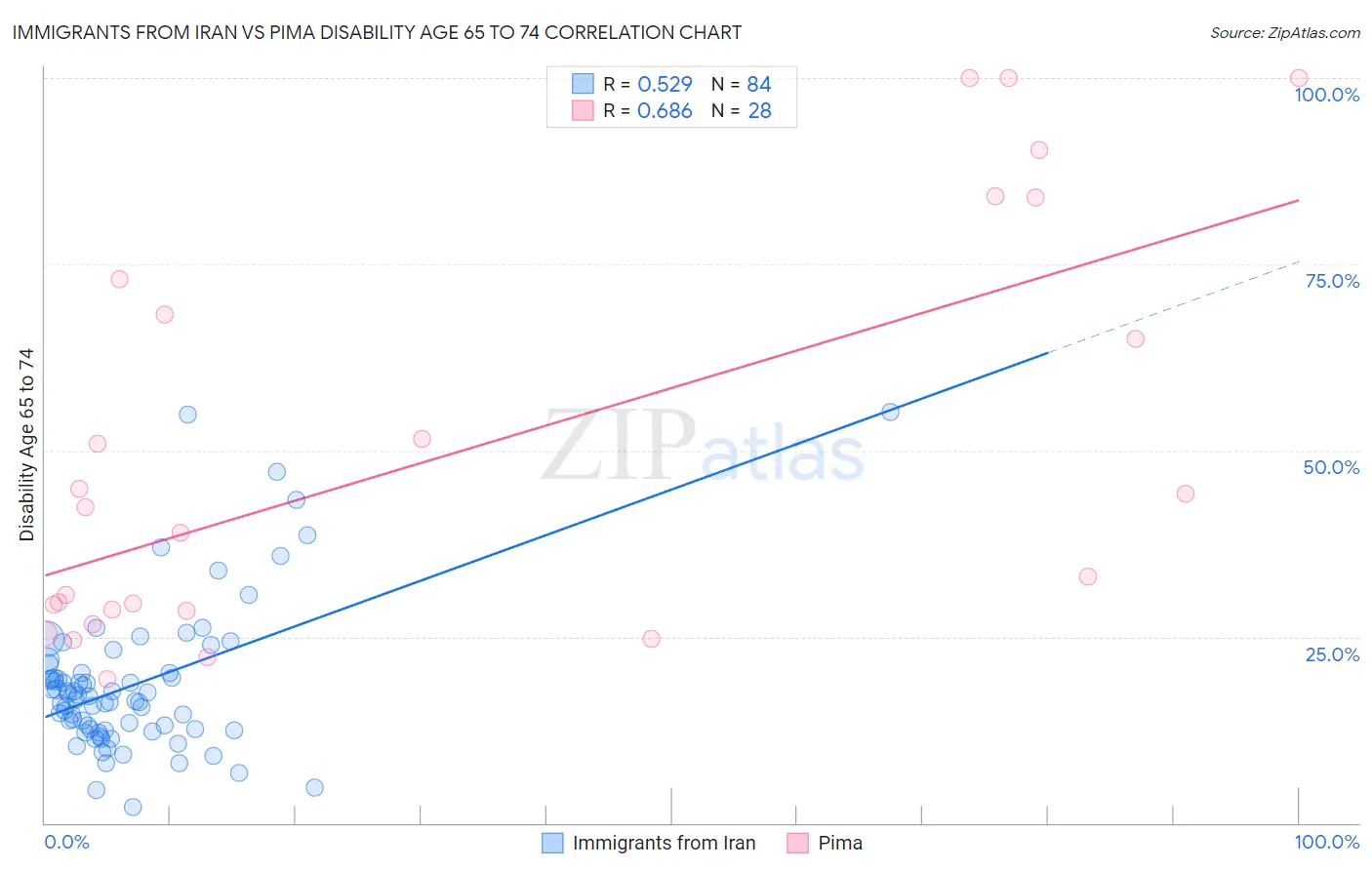 Immigrants from Iran vs Pima Disability Age 65 to 74